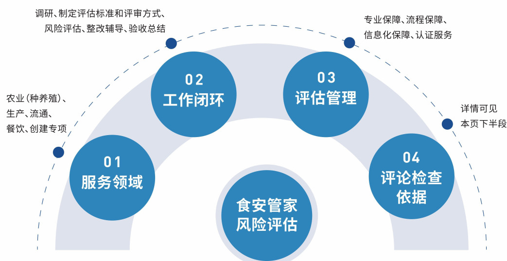 食安管家风险评估